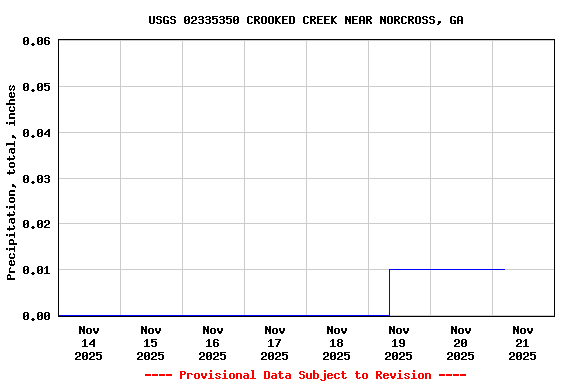 Graph of  Precipitation, total, inches