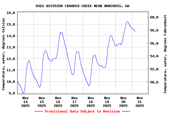 Graph of  Temperature, water, degrees Celsius