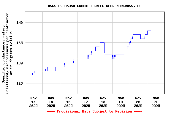 Graph of  Specific conductance, water, unfiltered, microsiemens per centimeter at 25 degrees Celsius
