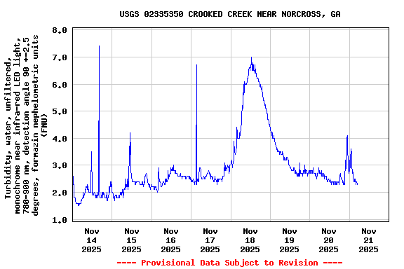 Graph of  Turbidity, water, unfiltered, monochrome near infra-red LED light, 780-900 nm, detection angle 90 +-2.5 degrees, formazin nephelometric units (FNU)