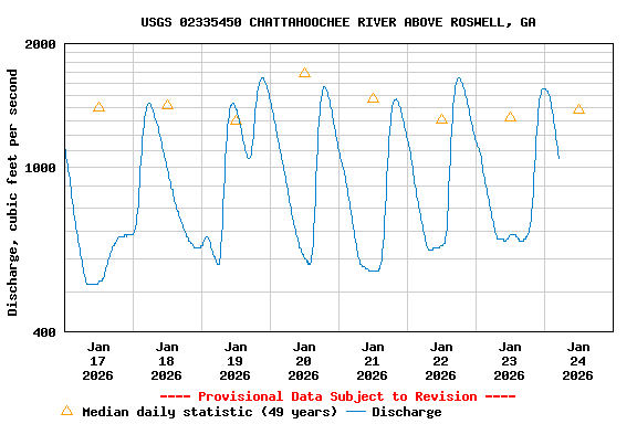Graph of  Discharge, cubic feet per second