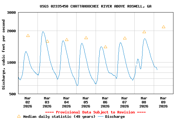 Graph of  Discharge, cubic feet per second