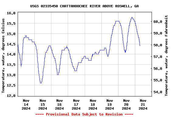 Graph of  Temperature, water, degrees Celsius