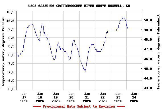 Graph of  Temperature, water, degrees Celsius