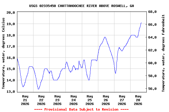 Graph of  Temperature, water, degrees Celsius