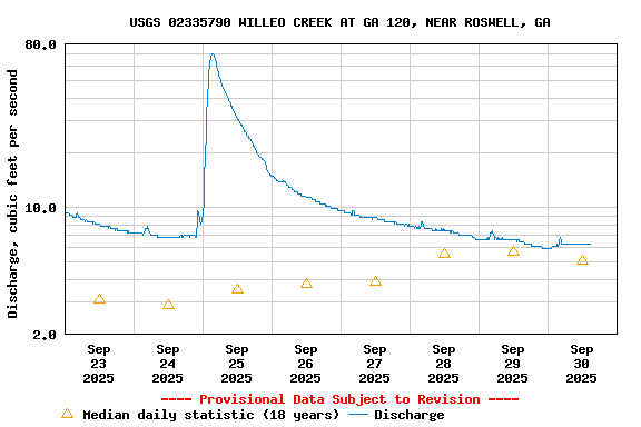 Graph of  Discharge, cubic feet per second