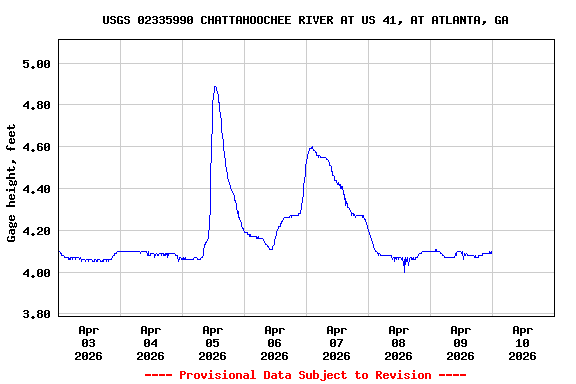 Graph of  Gage height, feet