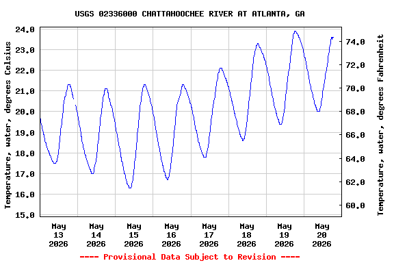Graph of  Temperature, water, degrees Celsius