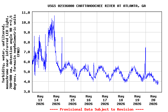 Graph of  Turbidity, water, unfiltered, monochrome near infra-red LED light, 780-900 nm, detection angle 90 +-2.5 degrees, formazin nephelometric units (FNU)