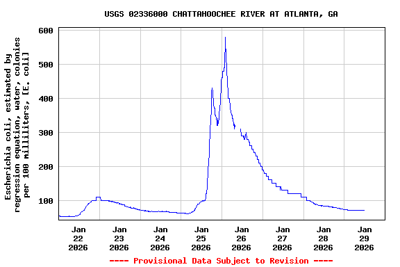 Graph of  Escherichia coli, estimated by regression equation, water, colonies per 100 milliliters, [E. coli]