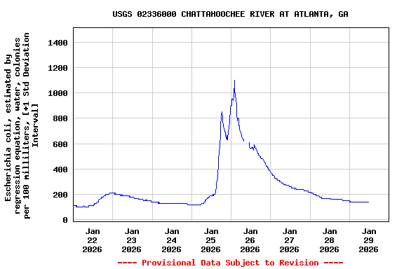 Graph of  Escherichia coli, estimated by regression equation, water, colonies per 100 milliliters, [+1 Std Deviation Interval]