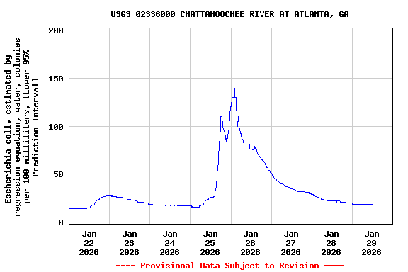 Graph of  Escherichia coli, estimated by regression equation, water, colonies per 100 milliliters, [Lower 95% Prediction Interval]