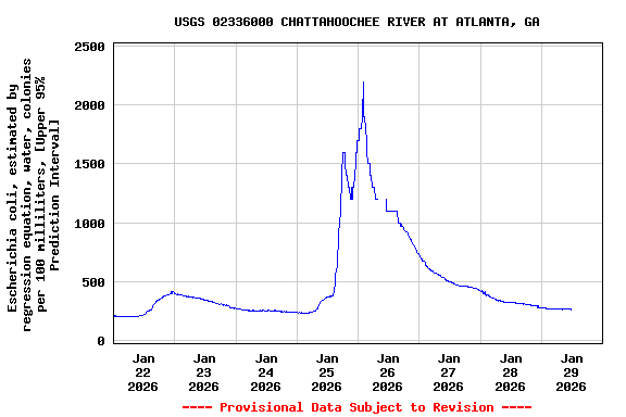 Graph of  Escherichia coli, estimated by regression equation, water, colonies per 100 milliliters, [Upper 95% Prediction Interval]