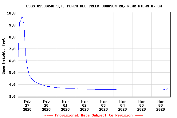 Graph of  Gage height, feet