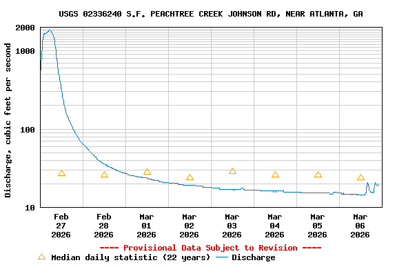 Graph of  Discharge, cubic feet per second