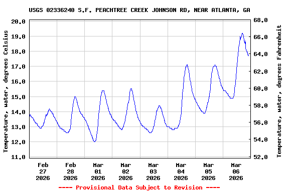 Graph of  Temperature, water, degrees Celsius