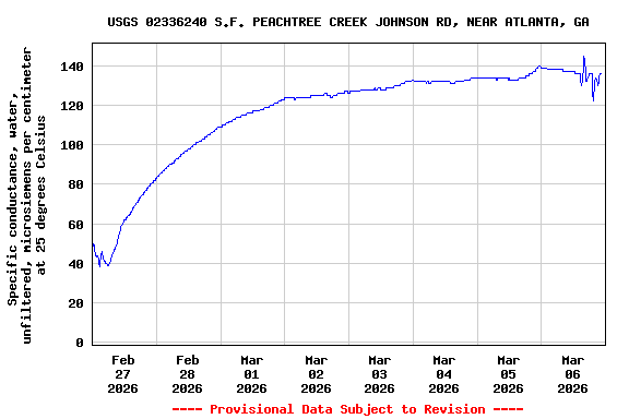 Graph of  Specific conductance, water, unfiltered, microsiemens per centimeter at 25 degrees Celsius