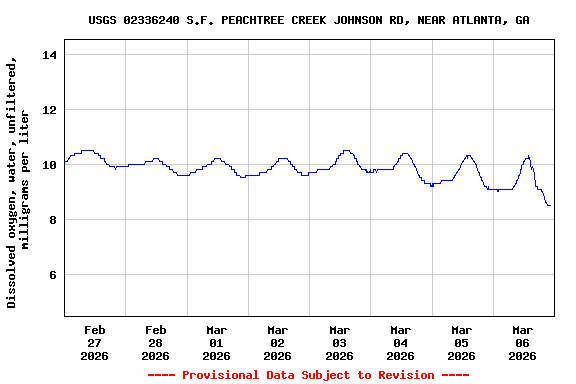 Graph of  Dissolved oxygen, water, unfiltered, milligrams per liter