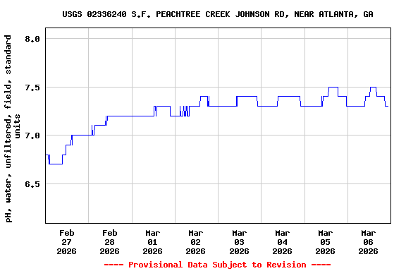 Graph of  pH, water, unfiltered, field, standard units