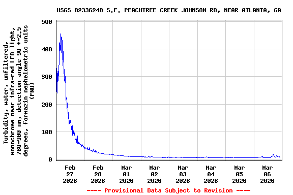 Graph of  Turbidity, water, unfiltered, monochrome near infra-red LED light, 780-900 nm, detection angle 90 +-2.5 degrees, formazin nephelometric units (FNU)