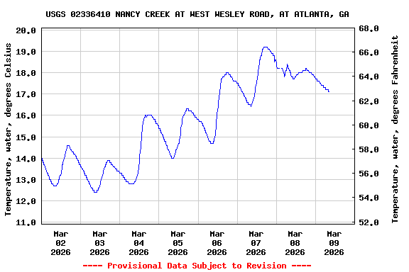 Graph of  Temperature, water, degrees Celsius