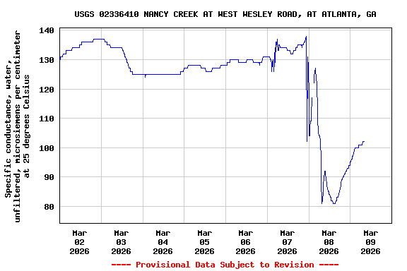 Graph of  Specific conductance, water, unfiltered, microsiemens per centimeter at 25 degrees Celsius