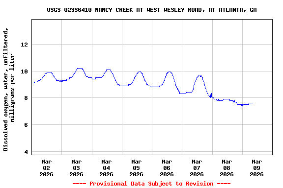 Graph of  Dissolved oxygen, water, unfiltered, milligrams per liter