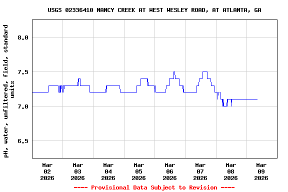 Graph of  pH, water, unfiltered, field, standard units