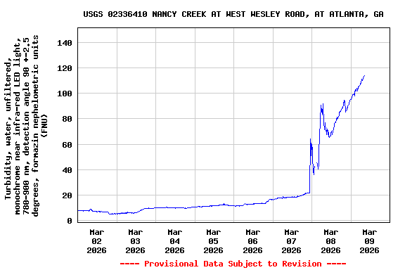 Graph of  Turbidity, water, unfiltered, monochrome near infra-red LED light, 780-900 nm, detection angle 90 +-2.5 degrees, formazin nephelometric units (FNU)