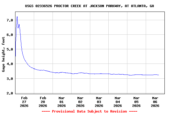 Graph of  Gage height, feet