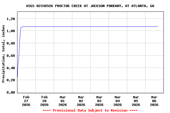 Graph of  Precipitation, total, inches