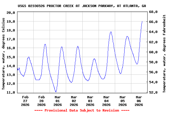 Graph of  Temperature, water, degrees Celsius