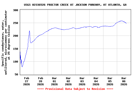 Graph of  Specific conductance, water, unfiltered, microsiemens per centimeter at 25 degrees Celsius