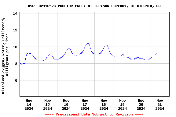 Graph of  Dissolved oxygen, water, unfiltered, milligrams per liter