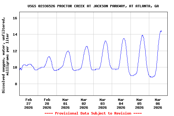 Graph of  Dissolved oxygen, water, unfiltered, milligrams per liter