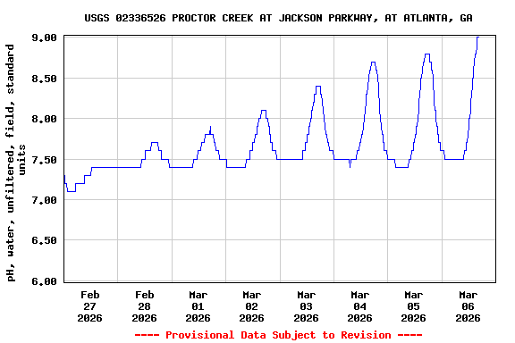 Graph of  pH, water, unfiltered, field, standard units