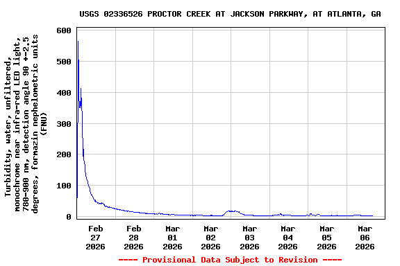 Graph of  Turbidity, water, unfiltered, monochrome near infra-red LED light, 780-900 nm, detection angle 90 +-2.5 degrees, formazin nephelometric units (FNU)
