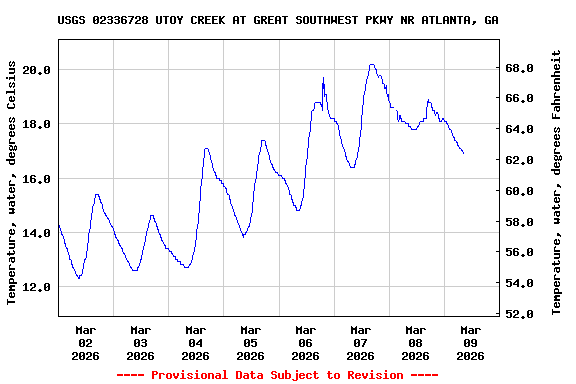 Graph of  Temperature, water, degrees Celsius