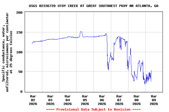 Graph of  Specific conductance, water, unfiltered, microsiemens per centimeter at 25 degrees Celsius