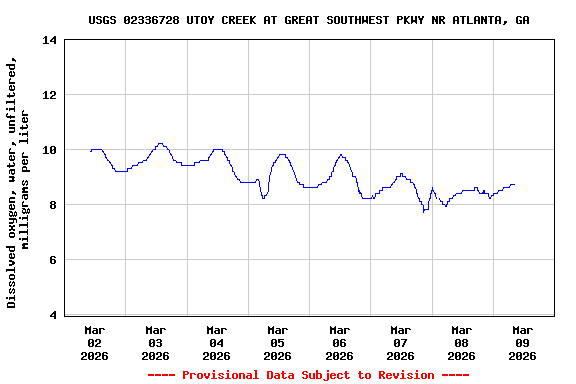Graph of  Dissolved oxygen, water, unfiltered, milligrams per liter