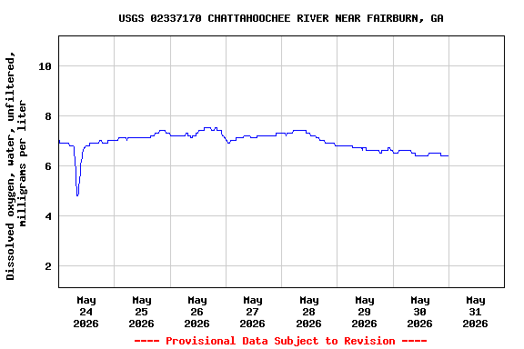 Graph of  Dissolved oxygen, water, unfiltered, milligrams per liter