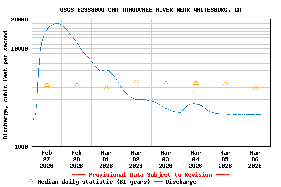 Graph of  Discharge, cubic feet per second