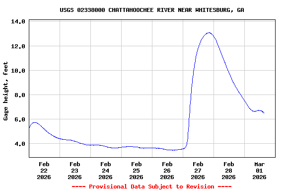Graph of  Gage height, feet