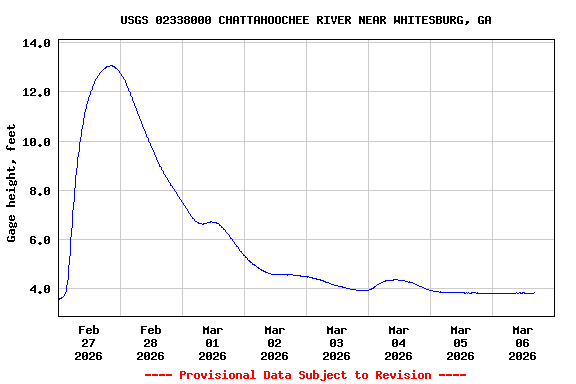 Graph of  Gage height, feet