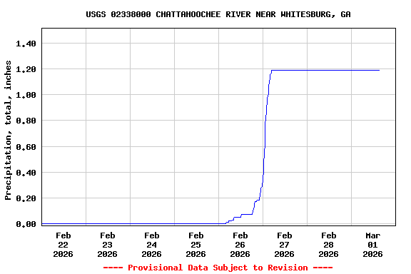 Graph of  Precipitation, total, inches