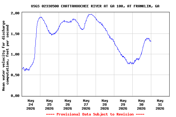 Graph of  Mean water velocity for discharge computation, feet per second
