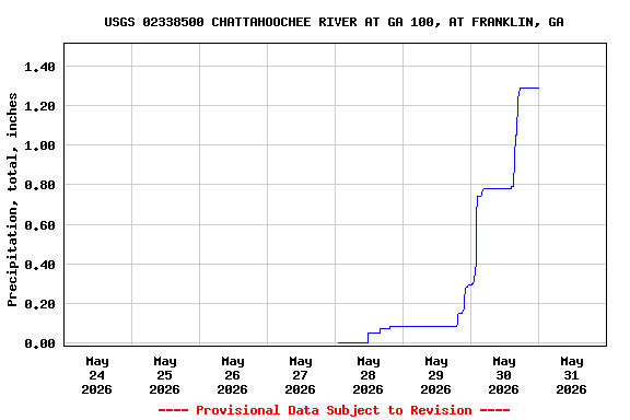 Graph of  Precipitation, total, inches