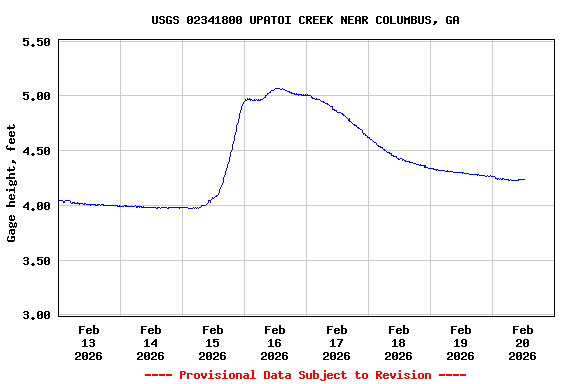 Graph of  Gage height, feet