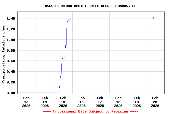 Graph of  Precipitation, total, inches