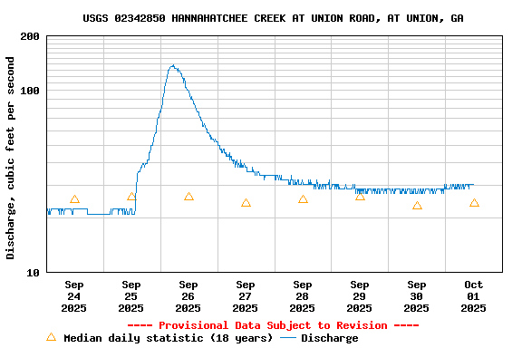 Graph of  Discharge, cubic feet per second